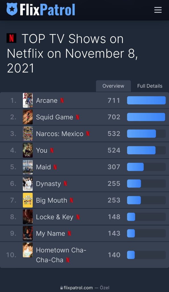 Arcane Netflix grafiklerine göre 8 Kasım tarihinde listelerde birinci sırada gözüküyor.