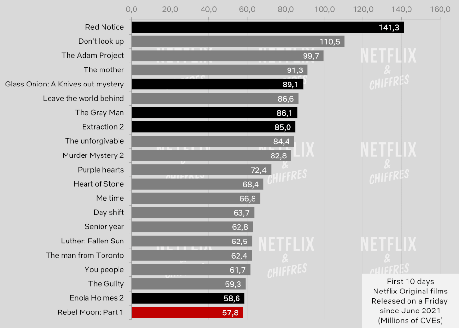 Netflix, 'Rebel Moon - İkinci Bölüm: The Scargiver'ı Yayınlayarak Bir Hata Yapıyor